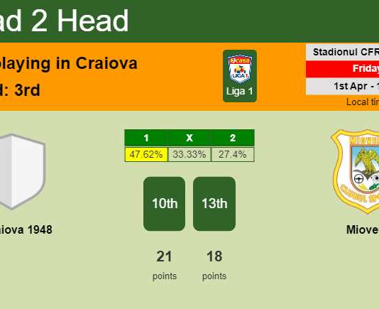 H2H, PREDICTION. U Craiova 1948 vs Mioveni | Odds, preview, pick, kick-off time 01-04-2022 - Liga 1