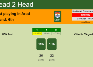 H2H, PREDICTION. UTA Arad vs Chindia Târgovişte | Odds, preview, pick, kick-off time 23-04-2022 - Liga 1