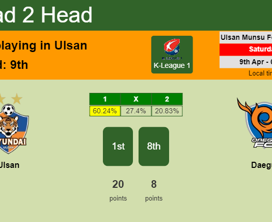 H2H, PREDICTION. Ulsan vs Daegu | Odds, preview, pick, kick-off time 09-04-2022 - K-League 1