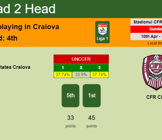 H2H, PREDICTION. Universitatea Craiova vs CFR Cluj | Odds, preview, pick, kick-off time 10-04-2022 - Liga 1