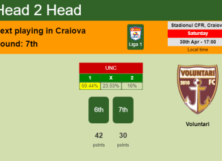 H2H, PREDICTION. Universitatea Craiova vs Voluntari | Odds, preview, pick, kick-off time 30-04-2022 - Liga 1