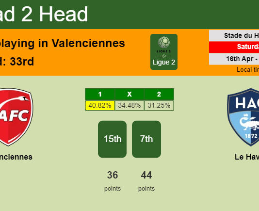 H2H, PREDICTION. Valenciennes vs Le Havre | Odds, preview, pick, kick-off time 16-04-2022 - Ligue 2