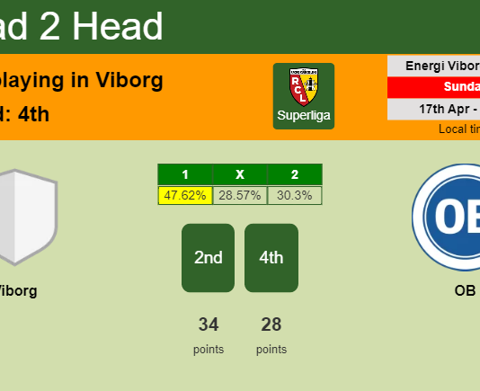 H2H, PREDICTION. Viborg vs OB | Odds, preview, pick, kick-off time 17-04-2022 - Superliga