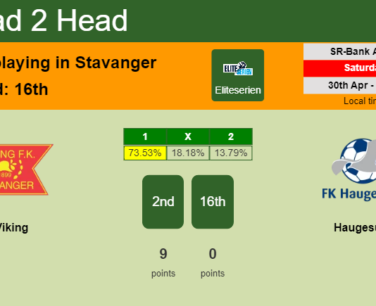 H2H, PREDICTION. Viking vs Haugesund | Odds, preview, pick, kick-off time 30-04-2022 - Eliteserien