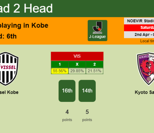 H2H, PREDICTION. Vissel Kobe vs Kyoto Sanga | Odds, preview, pick, kick-off time 02-04-2022 - J-League