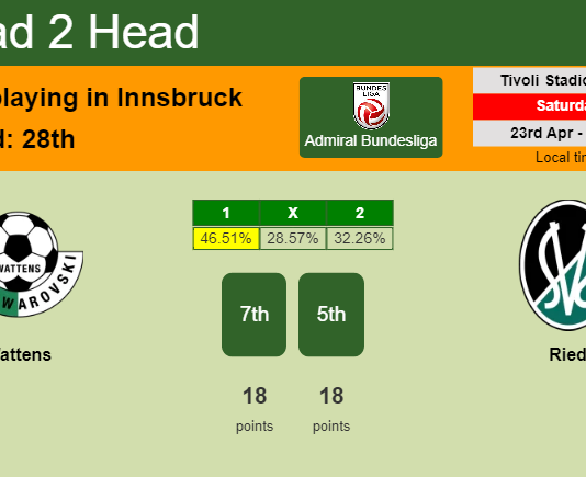 H2H, PREDICTION. Wattens vs Ried | Odds, preview, pick, kick-off time 23-04-2022 - Admiral Bundesliga