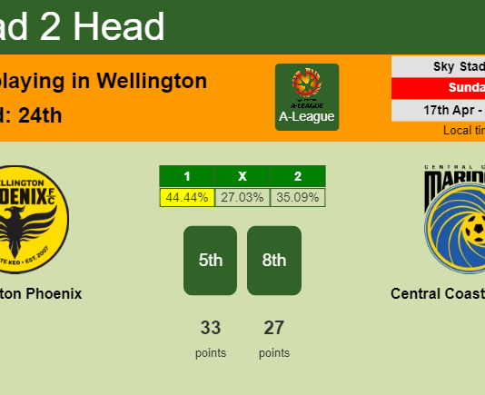 H2H, PREDICTION. Wellington Phoenix vs Central Coast Mariners | Odds, preview, pick, kick-off time 17-04-2022 - A-League