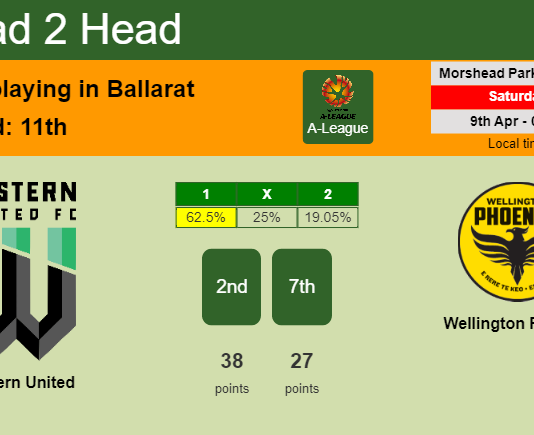 H2H, PREDICTION. Western United vs Wellington Phoenix | Odds, preview, pick, kick-off time 09-04-2022 - A-League