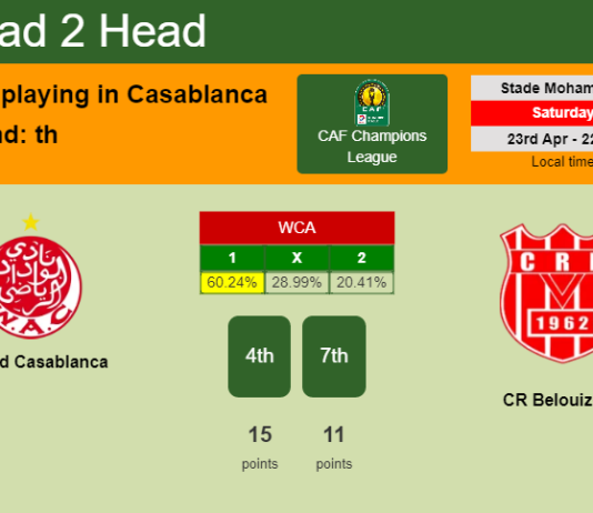 H2H, PREDICTION. Wydad Casablanca vs CR Belouizdad | Odds, preview, pick, kick-off time 23-04-2022 - CAF Champions League