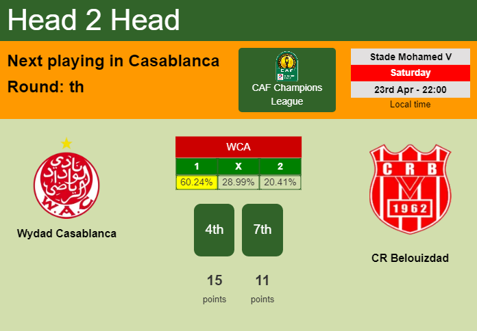 H2H, PREDICTION. Wydad Casablanca vs CR Belouizdad | Odds, preview, pick, kick-off time 23-04-2022 - CAF Champions League