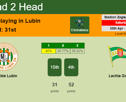 H2H, PREDICTION. Zagłębie Lubin vs Lechia Gdańsk | Odds, preview, pick, kick-off time 30-04-2022 - Ekstraklasa