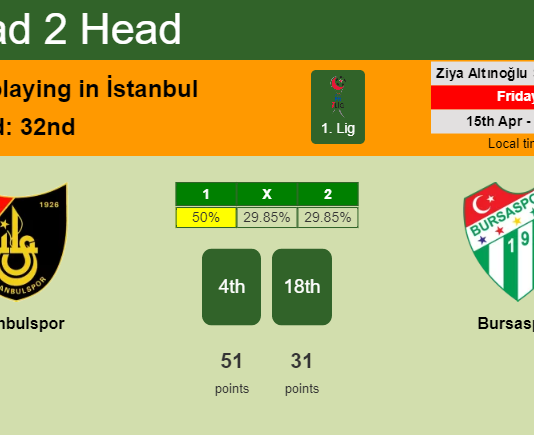H2H, PREDICTION. İstanbulspor vs Bursaspor | Odds, preview, pick, kick-off time 15-04-2022 - 1. Lig
