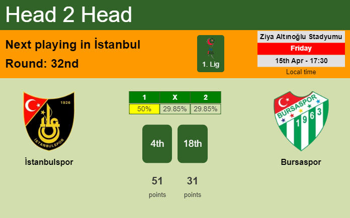 H2H, PREDICTION. İstanbulspor vs Bursaspor | Odds, preview, pick, kick-off time 15-04-2022 - 1. Lig