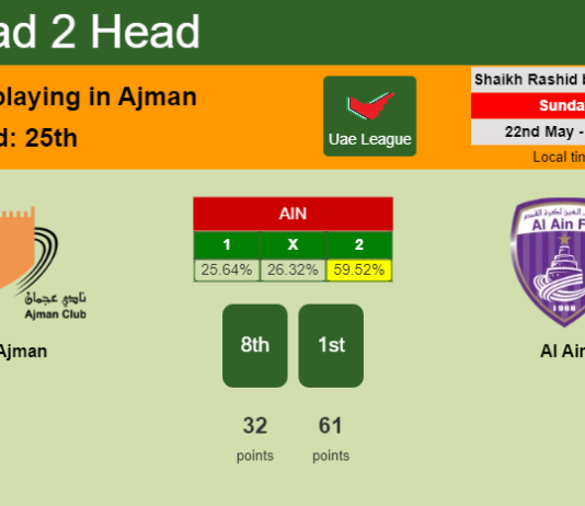 H2H, PREDICTION. Ajman vs Al Ain | Odds, preview, pick, kick-off time 22-05-2022 - Uae League