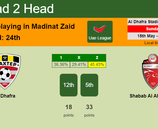 H2H, PREDICTION. Al Dhafra vs Shabab Al Ahli Dubai | Odds, preview, pick, kick-off time 15-05-2022 - Uae League