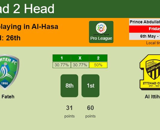 H2H, PREDICTION. Al Fateh vs Al Ittihad | Odds, preview, pick, kick-off time 06-05-2022 - Pro League