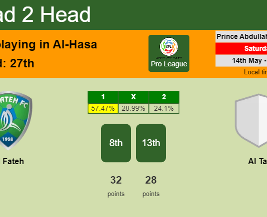 H2H, PREDICTION. Al Fateh vs Al Tai | Odds, preview, pick, kick-off time 14-05-2022 - Pro League