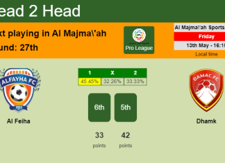 H2H, PREDICTION. Al Feiha vs Dhamk | Odds, preview, pick, kick-off time 13-05-2022 - Pro League