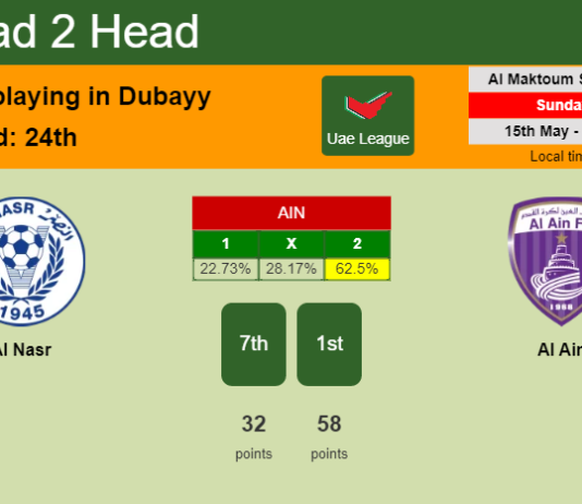 H2H, PREDICTION. Al Nasr vs Al Ain | Odds, preview, pick, kick-off time 15-05-2022 - Uae League
