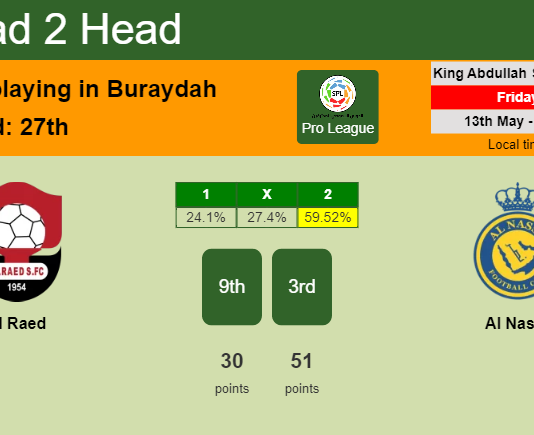 H2H, PREDICTION. Al Raed vs Al Nassr | Odds, preview, pick, kick-off time 13-05-2022 - Pro League