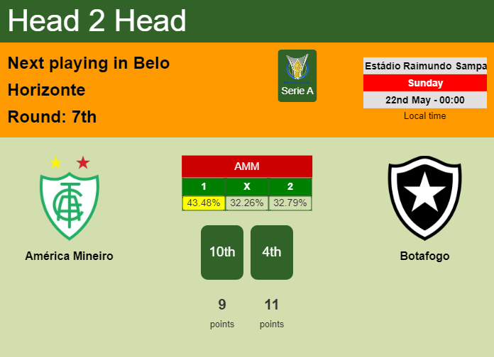H2H, PREDICTION. América Mineiro vs Botafogo | Odds, preview, pick, kick-off time 21-05-2022 - Serie A