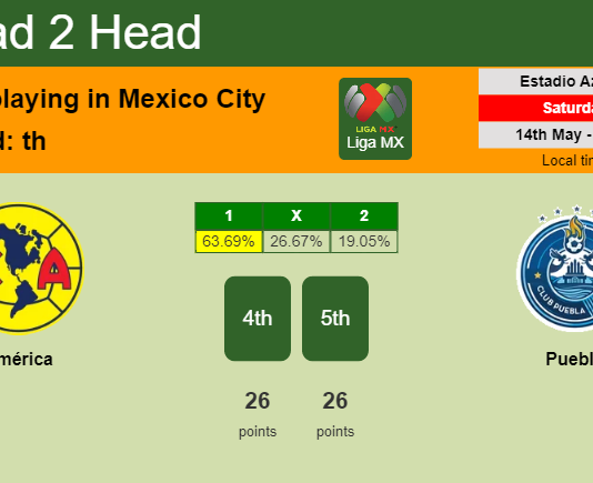 H2H, PREDICTION. América vs Puebla | Odds, preview, pick, kick-off time 14-05-2022 - Liga MX