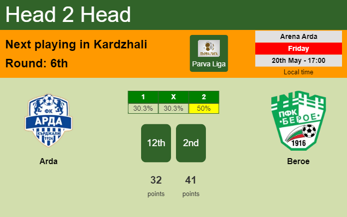H2H, PREDICTION. Arda vs Beroe | Odds, preview, pick, kick-off time 20-05-2022 - Parva Liga