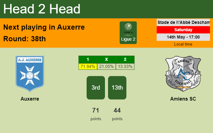 H2H, PREDICTION. Auxerre vs Amiens SC | Odds, preview, pick, kick-off time 14-05-2022 - Ligue 2