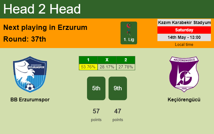 H2H, PREDICTION. BB Erzurumspor vs Keçiörengücü | Odds, preview, pick, kick-off time 14-05-2022 - 1. Lig