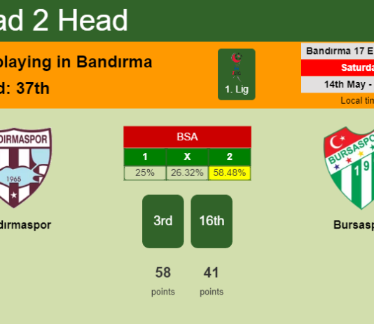 H2H, PREDICTION. Bandırmaspor vs Bursaspor | Odds, preview, pick, kick-off time 14-05-2022 - 1. Lig