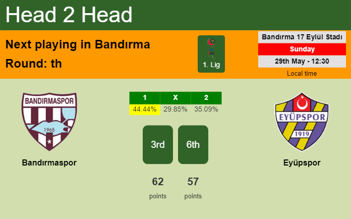 H2H, PREDICTION. Bandırmaspor vs Eyüpspor | Odds, preview, pick, kick-off time 29-05-2022 - 1. Lig