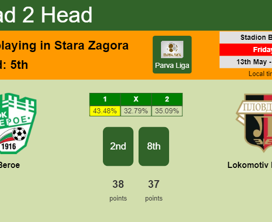 H2H, PREDICTION. Beroe vs Lokomotiv Plovdiv | Odds, preview, pick, kick-off time 13-05-2022 - Parva Liga
