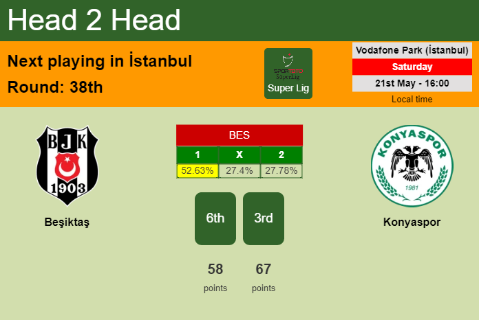 H2H, PREDICTION. Beşiktaş vs Konyaspor | Odds, preview, pick, kick-off time 21-05-2022 - Super Lig