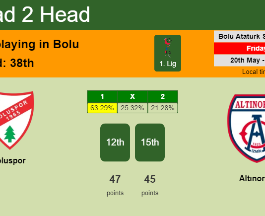 H2H, PREDICTION. Boluspor vs Altınordu | Odds, preview, pick, kick-off time 20-05-2022 - 1. Lig