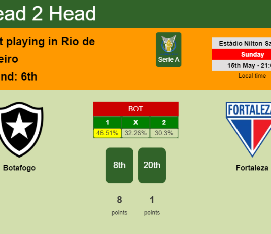 H2H, PREDICTION. Botafogo vs Fortaleza | Odds, preview, pick, kick-off time 15-05-2022 - Serie A