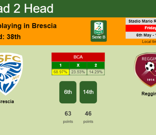 H2H, PREDICTION. Brescia vs Reggina | Odds, preview, pick, kick-off time 06-05-2022 - Serie B