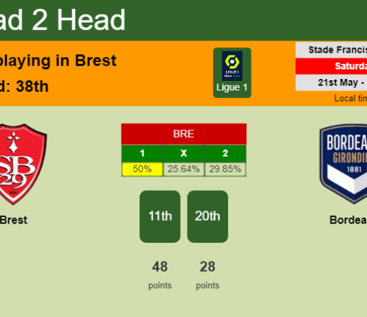 H2H, PREDICTION. Brest vs Bordeaux | Odds, preview, pick, kick-off time 21-05-2022 - Ligue 1