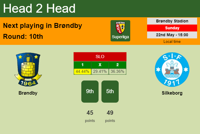 H2H, PREDICTION. Brøndby vs Silkeborg | Odds, preview, pick, kick-off time 22-05-2022 - Superliga