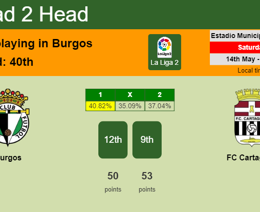 H2H, PREDICTION. Burgos vs FC Cartagena | Odds, preview, pick, kick-off time 14-05-2022 - La Liga 2