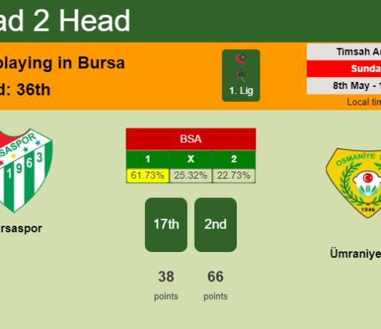 H2H, PREDICTION. Bursaspor vs Ümraniyespor | Odds, preview, pick, kick-off time 08-05-2022 - 1. Lig