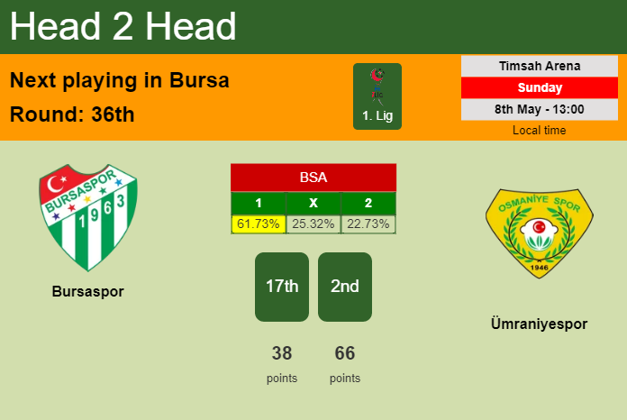 H2H, PREDICTION. Bursaspor vs Ümraniyespor | Odds, preview, pick, kick-off time 08-05-2022 - 1. Lig