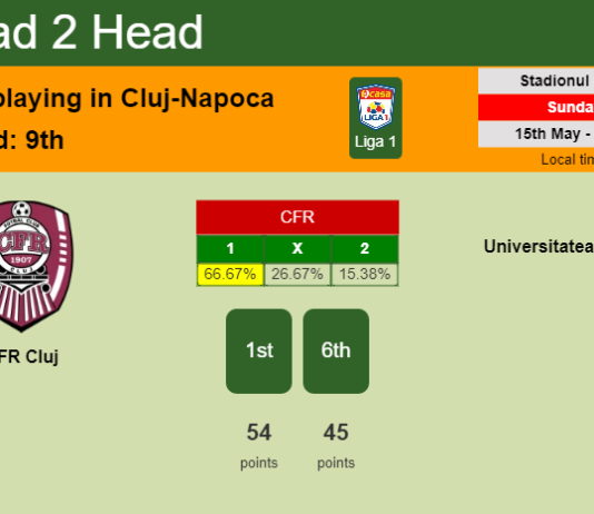 H2H, PREDICTION. CFR Cluj vs Universitatea Craiova | Odds, preview, pick, kick-off time 15-05-2022 - Liga 1