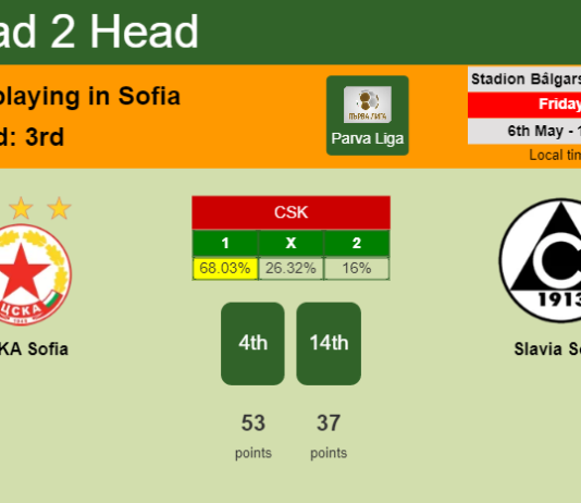 H2H, PREDICTION. CSKA Sofia vs Slavia Sofia | Odds, preview, pick, kick-off time 06-05-2022 - Parva Liga