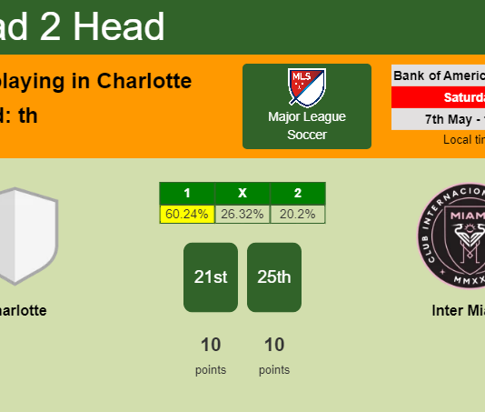 H2H, PREDICTION. Charlotte vs Inter Miami | Odds, preview, pick, kick-off time 07-05-2022 - Major League Soccer