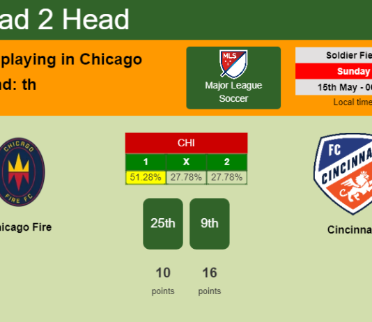 H2H, PREDICTION. Chicago Fire vs Cincinnati | Odds, preview, pick, kick-off time 14-05-2022 - Major League Soccer