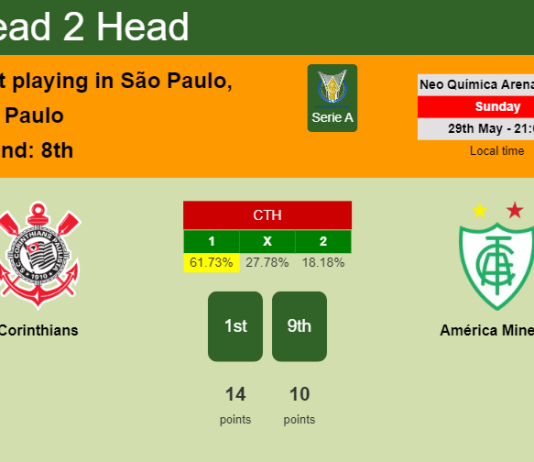 H2H, PREDICTION. Corinthians vs América Mineiro | Odds, preview, pick, kick-off time 29-05-2022 - Serie A