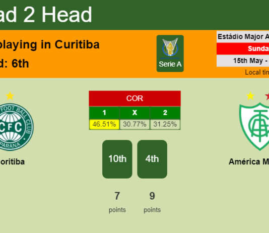 H2H, PREDICTION. Coritiba vs América Mineiro | Odds, preview, pick, kick-off time 15-05-2022 - Serie A