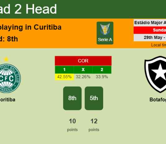 H2H, PREDICTION. Coritiba vs Botafogo | Odds, preview, pick, kick-off time 29-05-2022 - Serie A