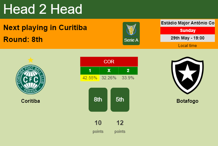 H2H, PREDICTION. Coritiba vs Botafogo | Odds, preview, pick, kick-off time 29-05-2022 - Serie A