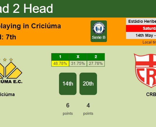 H2H, PREDICTION. Criciúma vs CRB | Odds, preview, pick, kick-off time 14-05-2022 - Serie B